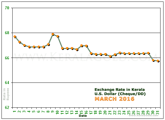 Kerala Currency Exchange Rates Chart - March 2016