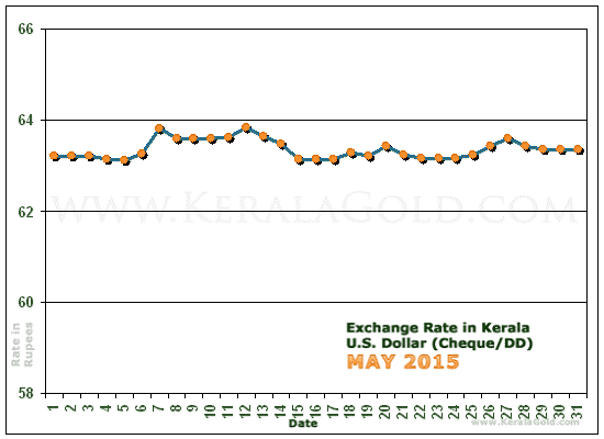 Kerala Currency Exchange Rates Chart - May 2015