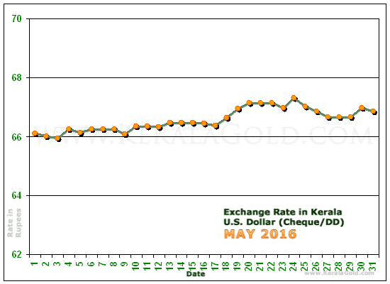 Kerala Currency Exchange Rates Chart - May 2016
