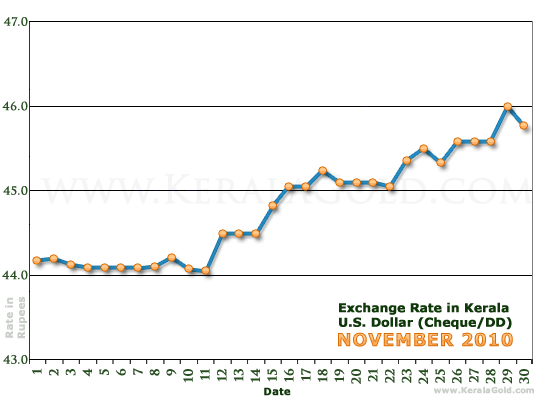 Kerala Currency Exchange Rates Chart - November 2010