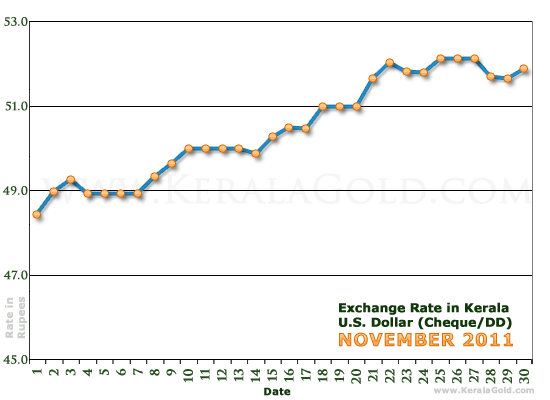 Kerala Currency Exchange Rates Chart - November 2011