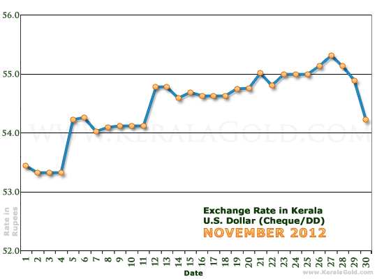 Kerala Currency Exchange Rates Chart - November 2012