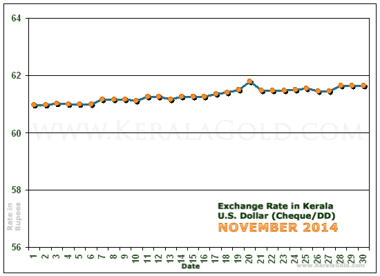 Kerala Currency Exchange Rates Chart - November 2014