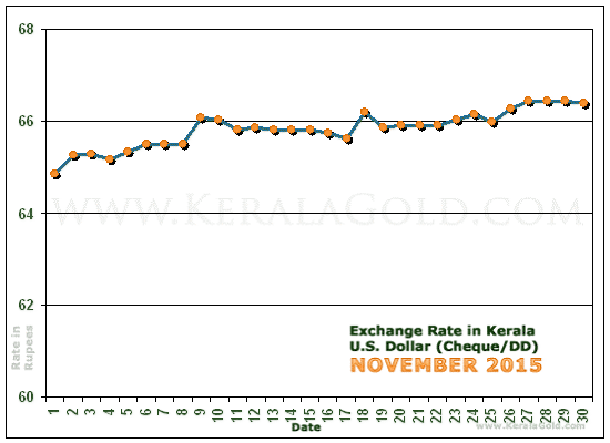 Kerala Currency Exchange Rates Chart - November 2015