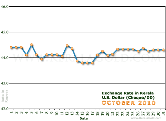 Kerala Currency Exchange Rates Chart - October 2010