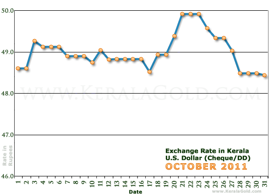 Kerala Currency Exchange Rates Chart - October 2011