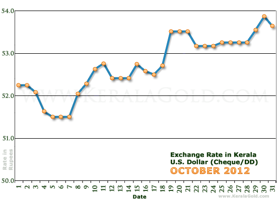 Kerala Currency Exchange Rates Chart - October 2012