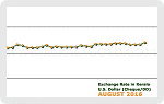 August 2016 Forex Chart