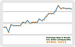 April 2012 Forex Chart