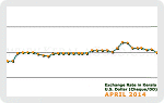 April 2014 Forex Chart