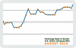 August 2010 Forex Chart