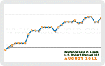 August 2011 Forex Chart