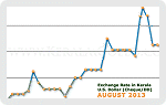 August 2013 Forex Chart