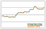 August 2015 Forex Chart