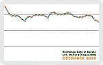 December 2010 Forex Chart