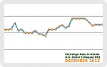 December 2012 Forex Chart