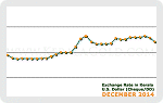 December 2014 Forex Chart