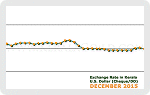 December 2015 Forex Chart
