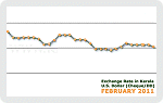 February 2011 Forex Chart