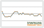 February 2012 Forex Chart