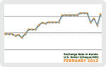 February 2013 Forex Chart