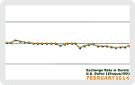 February 2014 Forex Chart