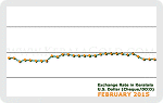 February 2015 Forex Chart