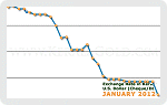 January 2012 Forex Chart