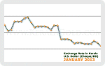 January 2013 Forex Chart