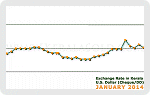 January 2014 Forex Chart
