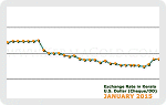 January 2015 Forex Chart