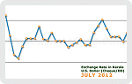 July 2012 Forex Chart
