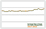 July 2015 Forex Chart
