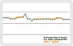 July 2016 Forex Chart