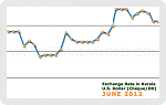June 2012 Forex Chart