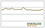 June 2015 Forex Chart