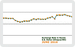 June 2016 Forex Chart