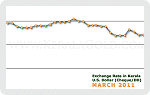 March 2011 Forex Chart