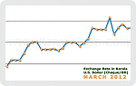March 2012 Forex Chart