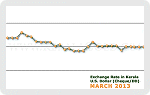 March 2013 Forex Chart