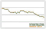 March 2014 Forex Chart