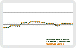 March 2015 Forex Chart