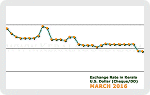 March 2016 Forex Chart