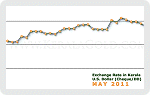 May 2011 Forex Chart