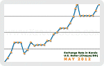 May 2012 Forex Chart