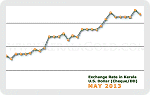 May 2013 Forex Chart
