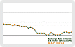 May 2014 Forex Chart