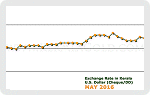 May 2016 Forex Chart