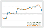 November 2012 Forex Chart