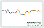October 2010 Forex Chart